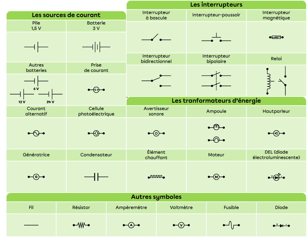 Un tableau comprenant la liste des principaux symboles électriques utilisés au secondaire.