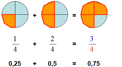 nosCours/9ème/maths/fraction