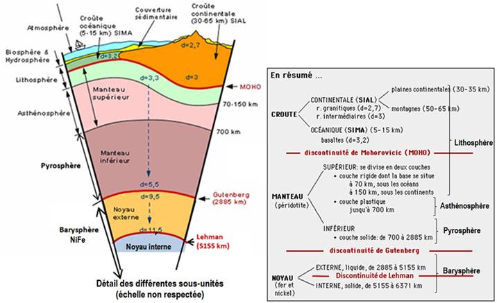 Les couches internes de la Terre: Structure principale