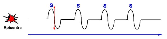 ondes S