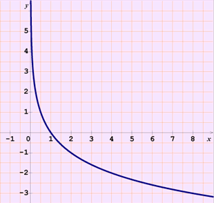 log0,5
