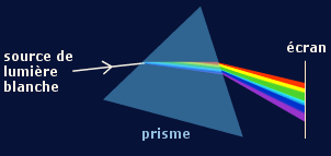 décomposition de la lumière blanche