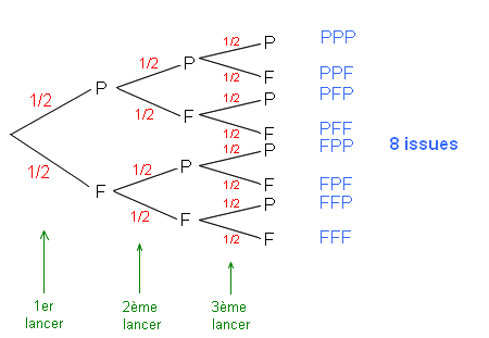 arbre de probabilités